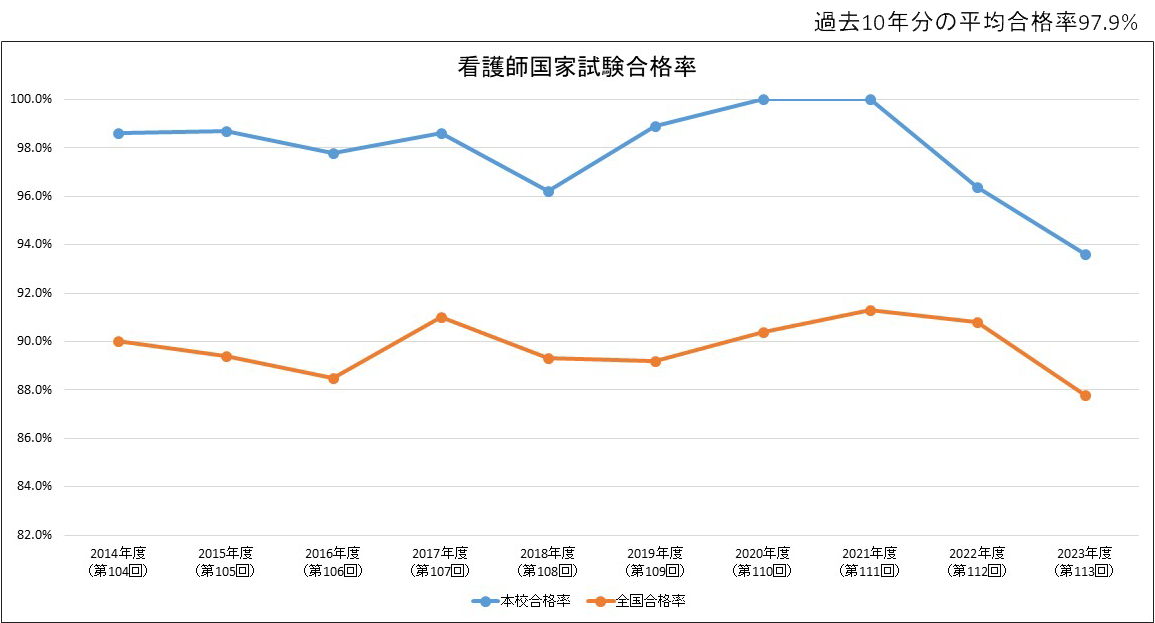 看護師国家試験合格率